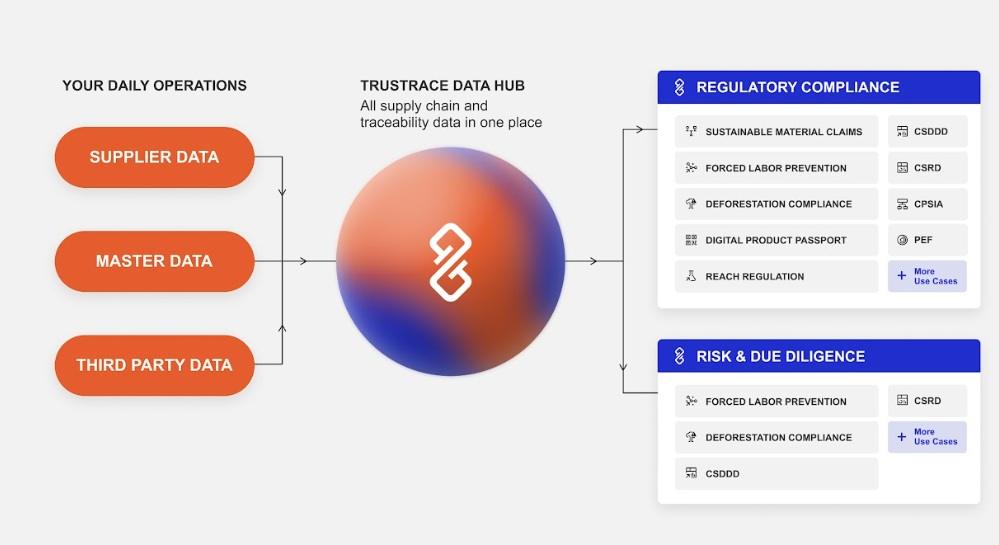 TrusTrace launches AI-powered supply chain sustainability traceability platform